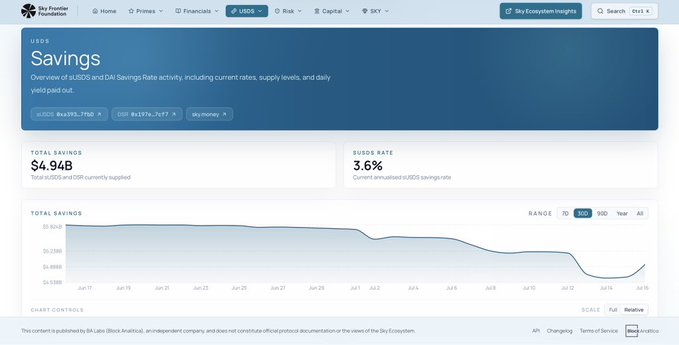 The Sky Ecosystem USDS Savings dashboard showing total savings of $4.94B, a USDS rate of 3.6%, and a declining savings chart over time.