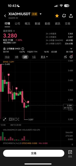A screenshot of the OKX app showing the XIAOMI-USDT trading pair for Xiaomi, with a current price of 3.280 USDT and a notable 2.50% daily decline, supporting the poster's bearish short position on the newly listed Hong Kong stock.