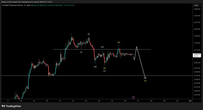 A TradingView chart of ETHUSDT perpetual contract showing Elliott Wave analysis with labels (i), (ii), (iii), (iv), and (v), alongside projected points (a) and (c), reflecting the poster's expectation of a slow price action day with a potential downward move.