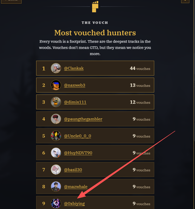 A 'Most vouched hunters' leaderboard with a red arrow pointing to the 9th place entry '@0xbiving' with 9 vouches, topped by '@Clankak' with 44 vouches.