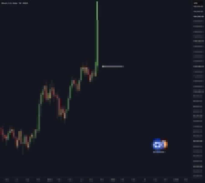 A dark candlestick chart showing an upward price trend with green and red bars on a navy background.
