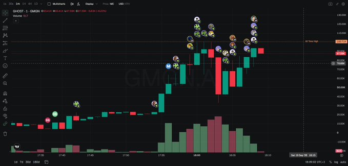 A TradingView chart of GHOST token (GHOST/USDT on GHOAT) shows a dramatic price surge from around $20K to crossing the $100K level, with green and red candles reflecting intense volatility and high volume at peak. The chart visually supports the post's celebration of $GHOST breaching $100K alongside a sharp upward trend.