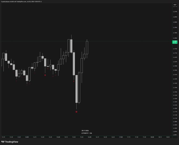 This is a cryptocurrency trading chart showing the performance of LITUSDTLP on 28/7/2026. The chart displays price action with candlestick patterns and indicators, with the accompanying post highlighting LITUSDTLP as the only coin showing strength, implying a bullish outlook.