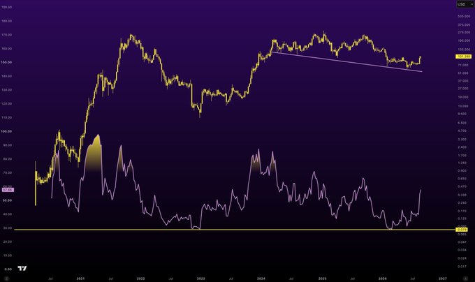 A dark-themed financial chart showing price action with yellow candles and a declining trendline, with an oscillator indicator below.