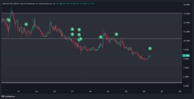 TradingView candlestick chart for BTCCBTC (PumpSwap) showing price around 8.35M with an overall downtrend and labeled points A through H marking significant price movements.