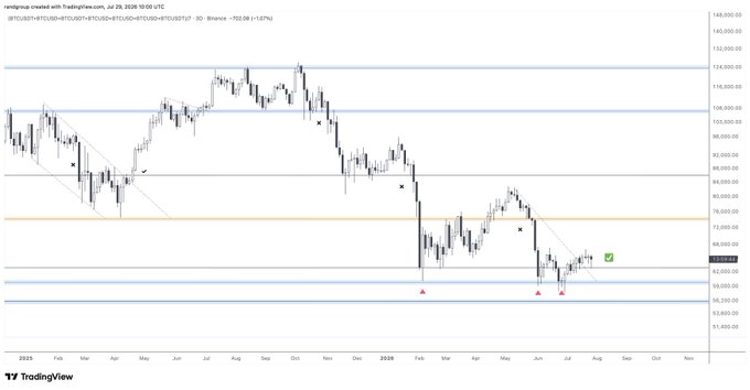 A TradingView candlestick chart of BTCUSD on Binance (weekly timeframe, July 28, 2025) shows Bitcoin consolidating around the $60,000 support level after a sharp downtrend from its ~$108,000 peak, with horizontal support/resistance lines marking key zones near $54K–$134K, illustrating the post's point of a bullish bounce and continued range-bound consolidation following the main breakdown.