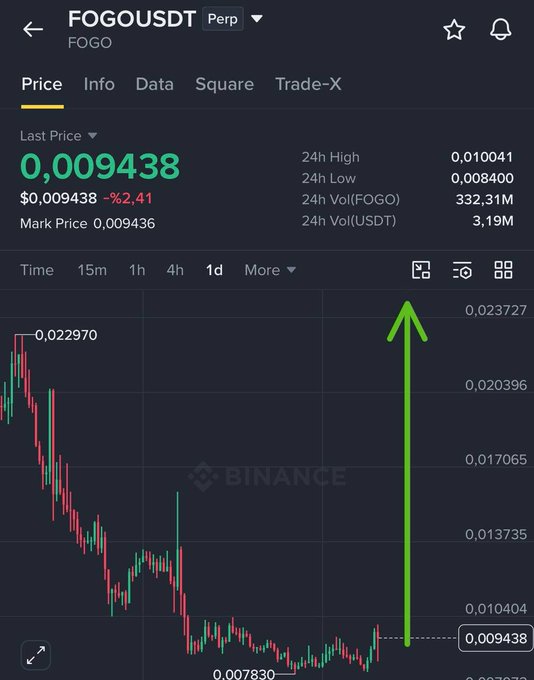 A Binance trading chart for FOGOUSDT perpetual futures showing a last price of 0.009438 with a -2.41% change, accompanied by a green upward arrow overlay.