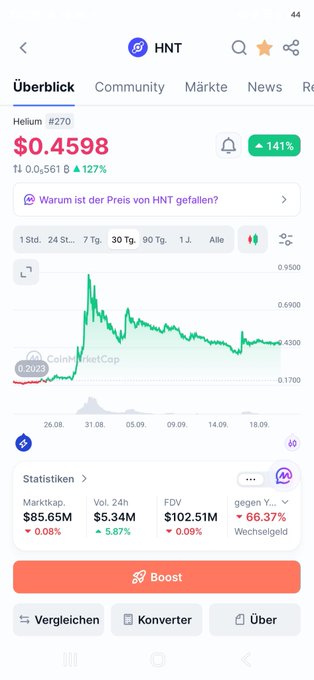 A crypto tracking app screen displaying the price chart for Helium (HNT) at $0.4598, showing a 141% increase and a market cap of $85.65M.