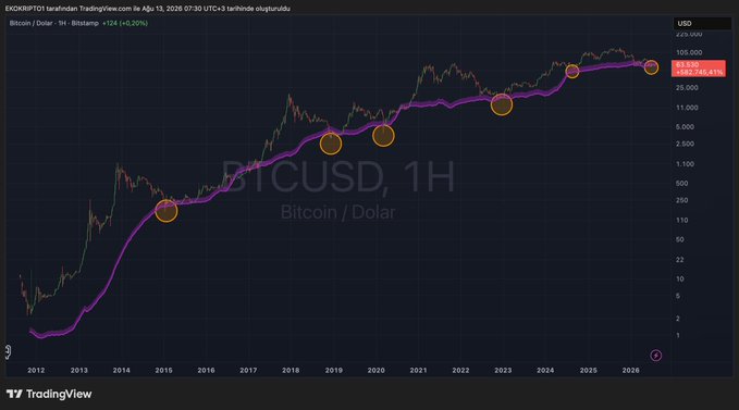 The image shows a Bitcoin/USD 1H TradingView chart from EXOKRYPTO, displaying BTC's long-term price history from 2012 to around 2026, with a purple moving average line and orange circles highlighting key historical support zones near production costs. The current price is marked at ~$103,362, and the chart visually supports the post's claim that Bitcoin revisiting these historical support levels (such as in 2015, 2018-19, 2020, 2022, and 2024) has historically marked the bottom or near-bottom of bearish cycles.