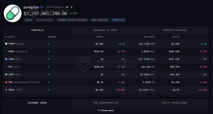 A dark-themed Pump.fun portfolio dashboard shows PUMP at a $2.297B market cap, up 2.97%, alongside WSOL, USDC, SOL, USDT, TRX, and TROLL holdings. The image does not visibly show the claimed 880 million USD in SOL sales or the reported ~130K transfer, though it includes a SOL holding of 466.62K worth about $49.07M.