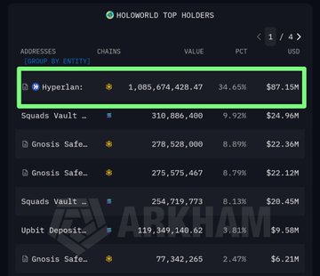 The image displays a "HOLOWORLD TOP HOLDERS" table highlighting the wallet "Hyperlan…" as the largest holder with 1,085,674,428.47 tokens (34.65% of supply), valued at $87.15M, while also listing other major holders including Squads Vault, Gnosos Safe, and an Upbit Deposit address—aligning with the post's mention of Upbit's involvement in $HOLO transfers.