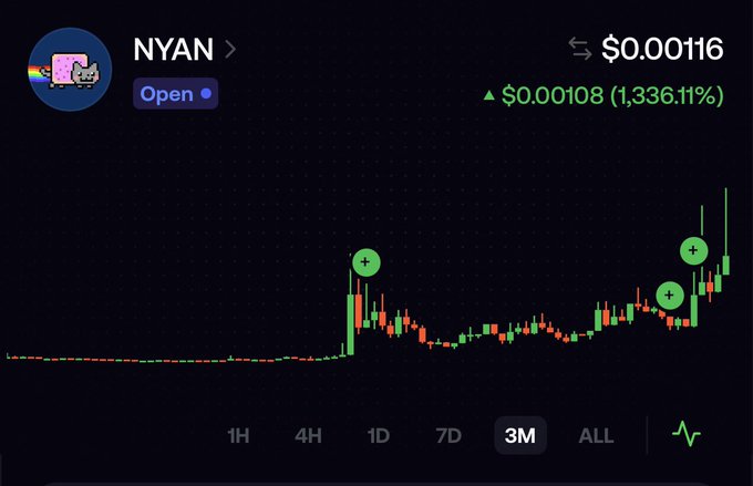 A cryptocurrency price chart for NYAN token showing a massive 1,336.11% increase to $0.00116 over a 3-month timeframe.