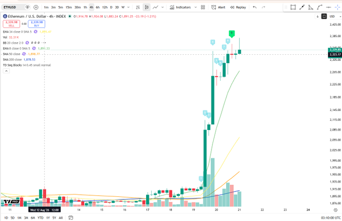 A TradingView chart of Ethereum (ETH/USD) on the 4-hour timeframe showing a sharp rally with multiple TD Sequential buy signals (9, 13) and visible upper shadows on the recent candles, consistent with the post's note about "$ETH also 4H TD 9, note upper shadows" indicating potential exhaustion at current levels around $2,339.