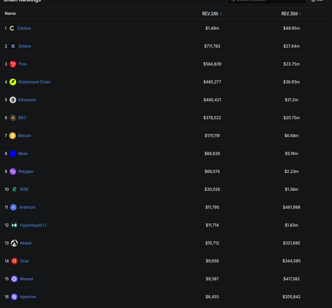 A chain rankings table showing cryptocurrency networks by 24h and 30d revenue, with Canton in first place ($1.49m / $49.95m), followed by Solana, Tron, Robinhood Chain, Ethereum, BSC, Bitcoin, Base, Polygon, RISE, Arbitrum, Hyperliquid L1, Akash, Quai, Monad, and Injective.