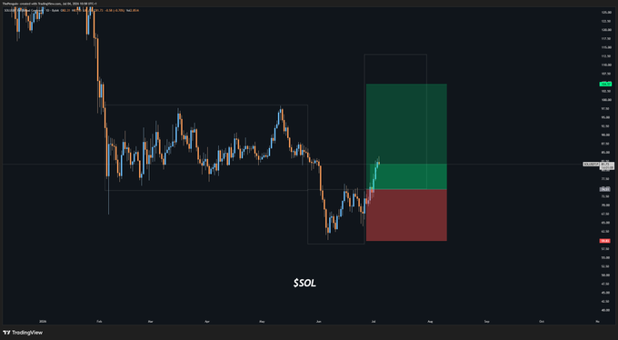 A TradingView chart of $SOL showing a completed short position with a green and red trade visualization box on the right side, indicating that stop losses have been moved to entry price to lock in a risk-free trade.