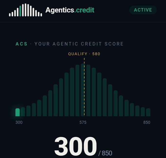 A dashboard from 'Agentics.credit' showing an 'AGENTIC CREDIT SCORE' (ACS) of 300/850, well below the qualify line of 580.