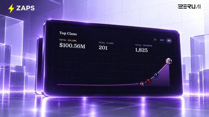 A glowing purple display showcases the Zaps dashboard by Zeru Finance, highlighting "Top Clans" statistics including $100.56M total volume, 201 total clans, and 1,825 total traders, illustrating how onchain wallet history already translates into existing positions on the platform.