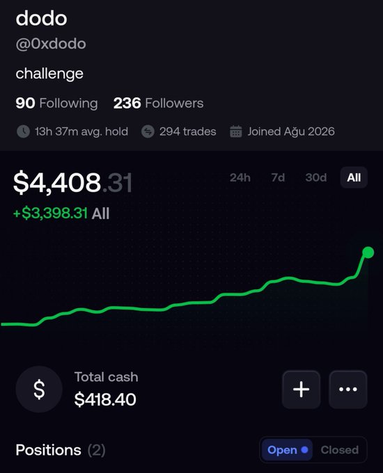 A Robinhood-style trading portfolio screenshot for user 'dodo' (@0xdodo) showing $4,408.31 total value (+$3,398.31 all-time), with 90 Following, 236 Followers, 294 trades, and an upward-trending green chart.