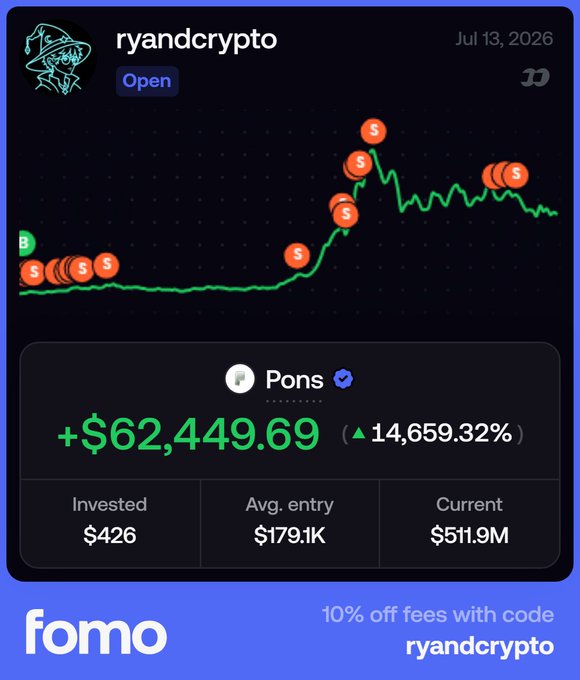 A cryptocurrency trading chart on fomo shows 'ryandcrypto' with a Pons token investment showing +$62,449.69 (14,659.32% return), invested $426, avg entry $179.1K, current $511.9M, dated Jul 13, 2026.