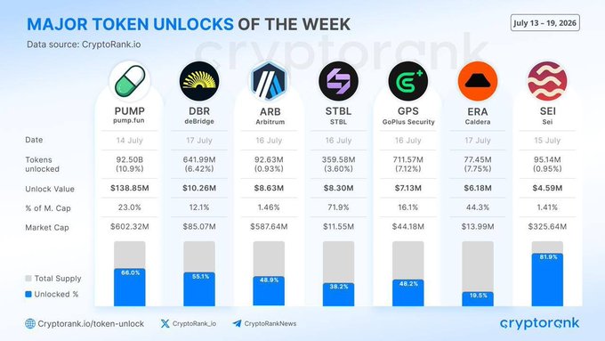 This image displays a chart from CryptoRank titled "MAJOR TOKEN UNLOCKS OF THE WEEK" (July 13-19, 2026), highlighting seven upcoming token unlocks: PUMP ($138.85M, 23.0% of market cap), DBR ($10.26M), ARB ($8.63M), STBL ($8.30M), GPS ($7.13M), ERA ($6.18M), and SEI ($4.59M), showing each token's unlock date, amount, percentage of market cap, and circulating supply ratio.