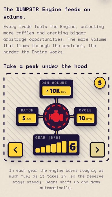 Infographic titled 'The DUMPSTR Engine feeds on volume,' showing details like 24H VOLUME ≥ 10K SOL, BATCH 5 SOL, CYCLE 10 MIN, and GEAR 6/6.