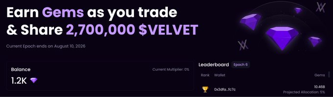 This image depicts the Velvet Capital platform, where users can "Earn Gems as you trade & Share 2,700,000 $VELVET" with the current epoch ending August 10, 2026, and a leaderboard showing a wallet with 10.468 gems. This directly relates to the post's call to action to farm $VELVET before the snapshot on August 10th.