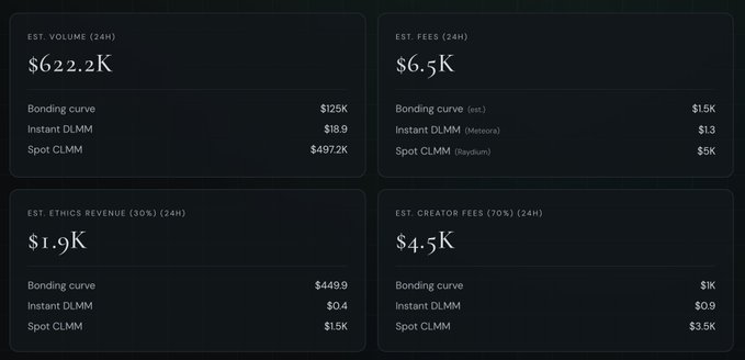 A dark-themed analytics dashboard showing 24-hour metrics including EST. VOLUME of $622.2K, EST. FEES of $6.5K, EST. ETHICS REVENUE (30%) of $1.9K, and EST. CREATOR FEES (70%) of $4.5K, broken down by bonding curve, Instant DLMM (Meteora), and Spot CLMM (Raydium).