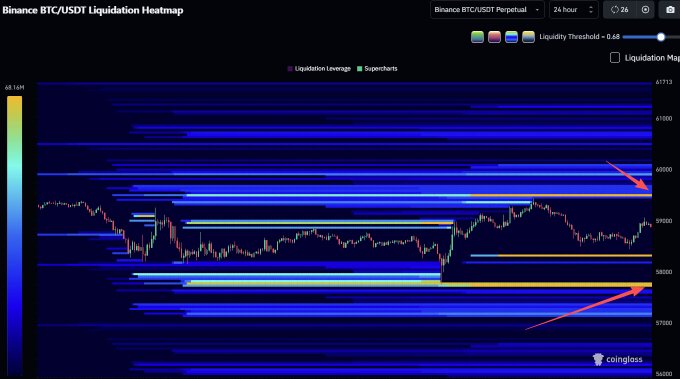 The image is a Binance BTC/USDT Liquidation Heatmap on a 24-hour perpetual timeframe, showing concentrated leverage liquidity bands with two prominent horizontal zones marked by red arrows at approximately $59,500 (above) and $57,770 (below). These levels correspond to high-leverage liquidation clusters above and below the current price, visually highlighting the key squeeze targets noted in the caption.