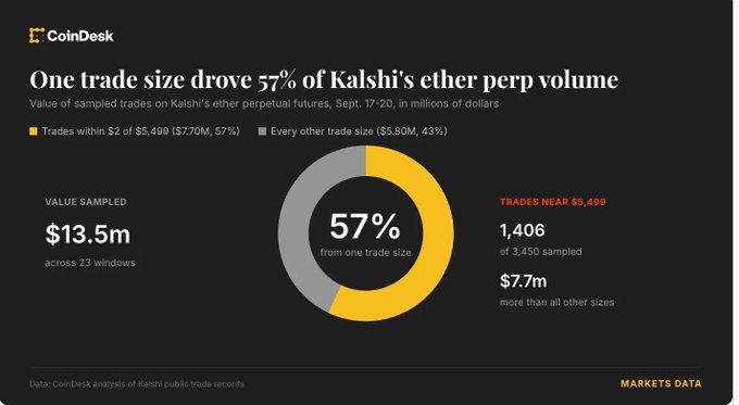 A CoinDesk Markets Data infographic titled 'One trade size drove 57% of Kalshi's ether perp volume' showing a donut chart where trades within $2 of $5,499 accounted for 57% of sampled value, based on data from September 17-20.