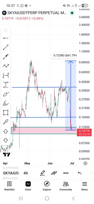 The image shows a TradingView 4-hour chart of the SKYAIUSDT perpetual contract (ticker SKYAIUSDT.P), currently priced at 0.10719, down -12.68%, with price annotations highlighting a projected +661.79% move to a target of 0.72380 alongside key horizontal support and resistance zones marked in blue and pink. This aligns with the post's claim of an upcoming $SKYAi pump, providing a visual technical setup to support the bullish forecast.