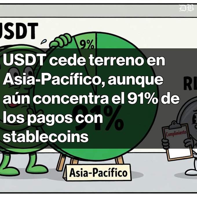 A news graphic with an illustration of cartoon characters and a pie chart displaying '91% Asia-Pacífico', with the Spanish text 'USDT cede terreno en Asia-Pacífico, aunque aún concentra el 91% de los pagos con stablecoins'.