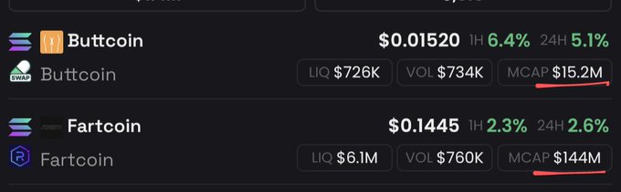 A cryptocurrency list showing 'Buttcoin' at $0.01520 (24H +5.1%, MCAP $15.2M) and 'Fartcoin' at $0.1445 (24H +2.6%, MCAP $144M), with MCAP values underlined in red.