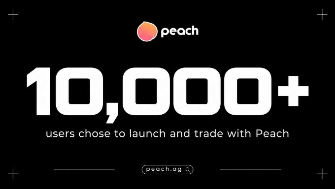 A promotional graphic with the Peach logo announces '10,000+ users chose to launch and trade with Peach' with the website peach.ag displayed below.