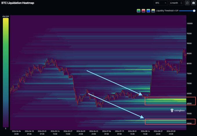 A BTC Liquidation Heatmap over a 6-month timeframe shows high-liquidity zones (bright yellow/green) concentrated around $63,000-$67,000 and $50,000, with blue arrows indicating the price has swept through these liquidity pools. This visual supports the post's point that markets often move predictably toward areas of high liquidation rather than reacting solely to bearish news or FUD.