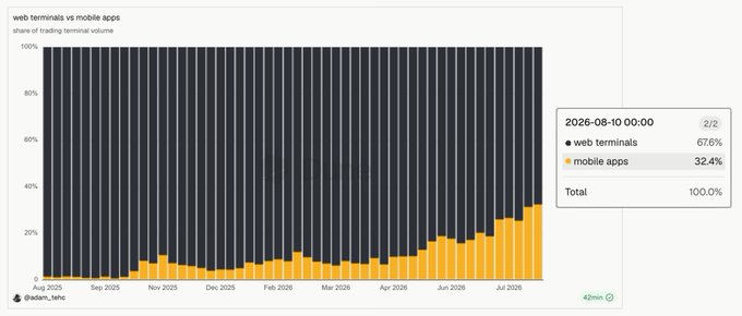 A stacked bar chart titled "web terminals vs mobile apps" showing the share of trading terminal volume from August 2025 to August 2026, with mobile apps (orange) growing from near 0% to 32.4% while web terminals (dark) declined to 67.6%—supporting the post's claim that next-gen users increasingly prefer mobile trading apps over desktop DEX platforms.
