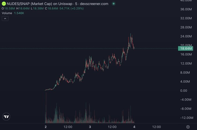 A Dexscreener chart of $NUDES ($SNAP) on Uniswap shows the token's market cap climbing from around $0 to a recent high of approximately $24M before pulling back to the current $18.64M level (up 0.29%), with the price action illustrating the volatile dips and recoveries the poster references as buying opportunities for committed "gooners."