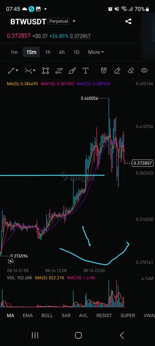 A cryptocurrency trading chart shows the BTC/USDT perpetual pair trading at $0.372857 with a 26.85% gain, displaying price action that has spiked sharply from a low of 0.276596 toward highs near 0.44 on the 15-minute timeframe, consistent with the poster's observation of a potential "last scam wick up" before a drop.