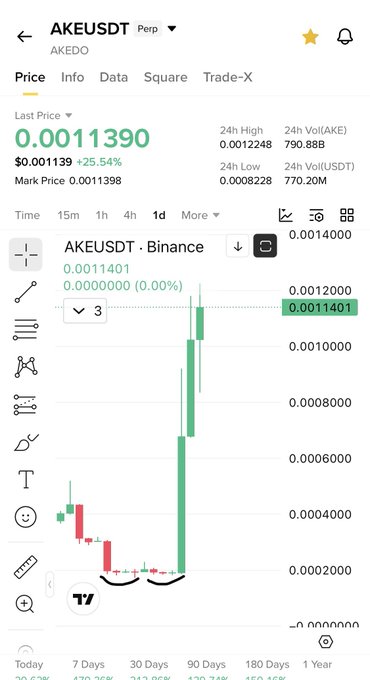 The image shows a Binance perpetual futures chart for AKE/USDT (AKEDO) displaying a sharp price surge to $0.0011390, up 25.54%, with the chart visually confirming a "double bottom" pattern before a strong bullish breakout. This aligns with the post's claim that $Ake is showing bullish technical signals including a double bottom formation and oversold conditions on the TON ecosystem, suggesting $Tac may follow a similar trajectory.