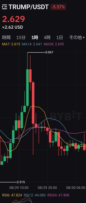 A cryptocurrency trading chart showing TRUMP/USDT price at 2.629 USD, down 5.57%, with a high of 3.067 and low of 2.515, displaying MA7, MA14, MA28 indicators and RSI values on a 1-hour timeframe.