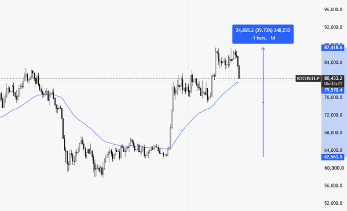 A BTCUSDT price chart showing a bullish setup with an arrow pointing to a potential 39.73% gain, displaying key levels at $79,570.4, $80,433.2, and $87,418.6, with current price around $80,433.