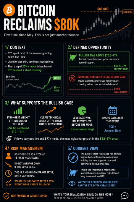 A detailed trading analysis infographic titled 'BITCOIN RECLAIMS $80K' outlining context, a defined opportunity, bullish case support, risk management, and current market view.