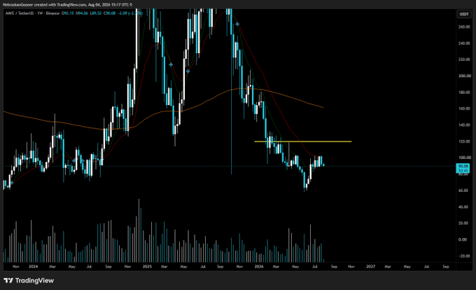 A TradingView weekly candlestick chart of $AAVE displays a sharp 2024 rally peaking near $400 followed by a steep decline, with a horizontal yellow line marking the key $119 support level highlighted in the analysis. The current price action (~$96) sits just below this critical threshold, illustrating the trader's note about limited tradeable structure until that level reacts.