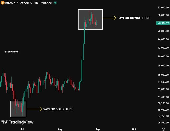 A Bitcoin/TetherUS (BTCUSDT) daily chart from Binance/TradingView showing two annotations: "SAYLOR SOLD HERE" near a bottom in late June, and "SAYLOR BUYING HERE" near the top in late August.