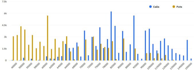 The image shows a bar graph with two lines, one blue and one yellow, representing the number of Bitcoins held by different people. The blue line has a higher value than the yellow line, indicating that more Bitcoins are being held by individuals on the left side compared to those on the right side. The post also mentions Bitcoin options open interest to expire on June 26, which is related to the graph as it shows the number of Bitcoins available for trading at different times during this period.