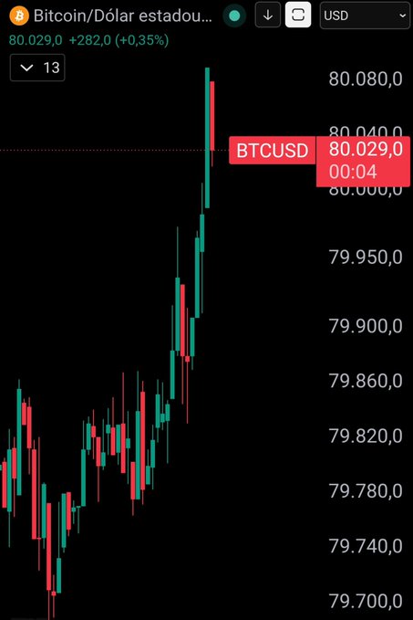 The image shows a candlestick chart of Bitcoin/Dólar (BTCUSD) trading at $80,029.00, up $282 (+0.35%), with recent price action climbing sharply toward the $80,080 mark—visually reinforcing the post's excitement about Bitcoin reaching $80,000 again despite interest rate concerns.