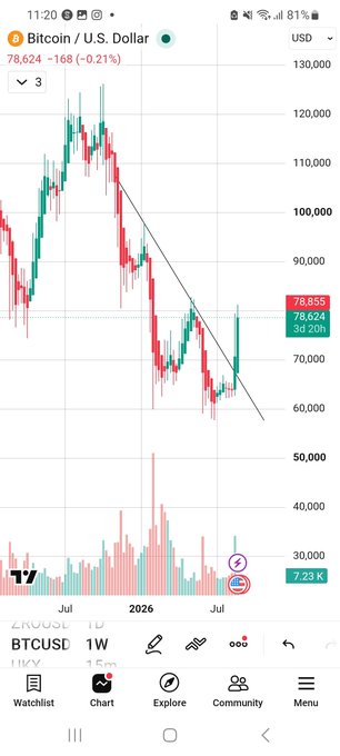 Bitcoin/U.S. Dollar (BTCUSD) trading chart on TradingView at 78,624, down 168 (-0.21%), showing a downward trendline on the weekly timeframe.