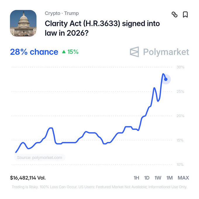A Polymarket prediction chart for 'Clarity Act (H.R.3633) signed into law in 2026?' showing a 28% chance with a $16,482,114 trading volume.