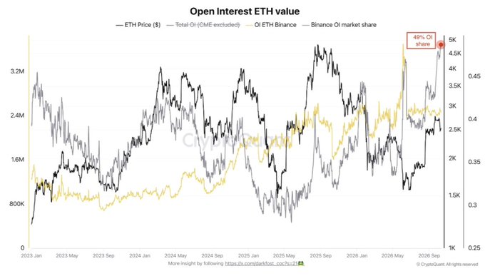 This chart from CryptoQuant tracks Ethereum Open Interest from 2023 to 2026, displaying ETH price, total OI, Binance ETH OI, and Binance's market share. It visually supports the post's claim by highlighting a notable spike in Binance's OI share to 49%, marked with a red annotation box, illustrating how nearly half of all ETH futures open interest is now concentrated on Binance derivatives.