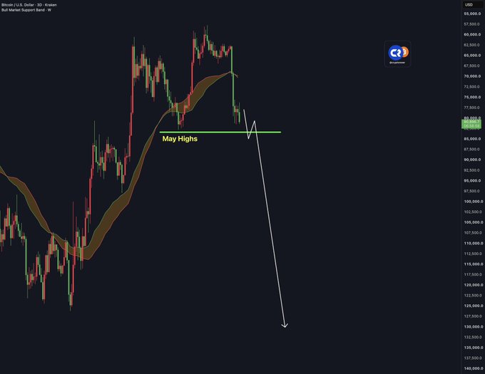A candlestick chart of Bitcoin (BTC/USD) on a 3D timeframe shows a sharp downward projection with a white arrow pointing to a steep decline, annotated with "May Highs" and a horizontal resistance line near $69,000, visually supporting the post's claim of an imminent crash.