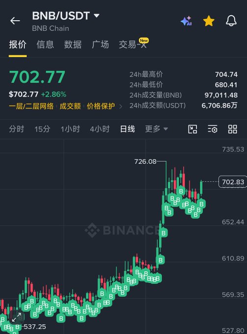 A Binance mobile app screenshot showing the BNB/USDT trading pair on the BNB Chain at $702.77 (+2.86%), with a candlestick chart displaying 24-hour highs of 704.74 and lows of 680.41.